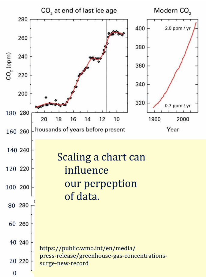 Carbon-dioxide, 10,000 years