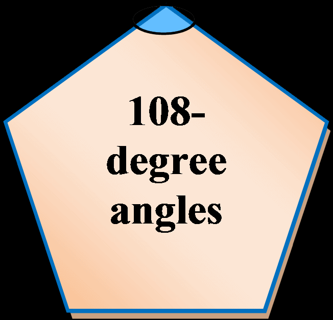 Pentagon: five sides; 108° angles Pentagon